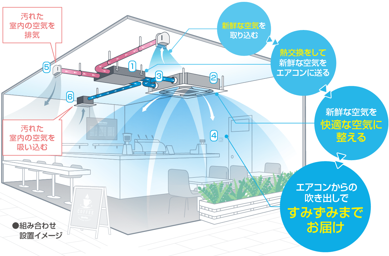 新鮮な空気を取り込む→熱交換をして新鮮な空気をエアコンに送る→新鮮な空気を快適な空気に整える→エアコンからの吹き出しですみずみまでお届け